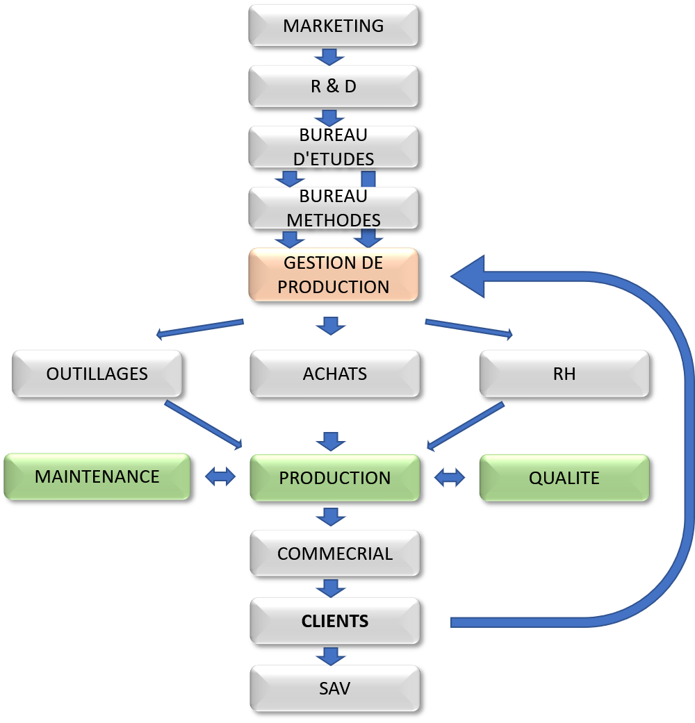 structure d une entreprise industrielle - entreprise secteur industriel